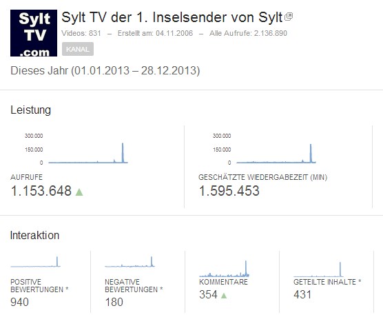 Sylt TV Klicks bei Youtube